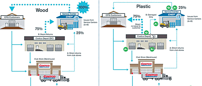 Markets In Transition: CHEP, Costco and Plastic Pallets?Details and Possible Ripple Effects