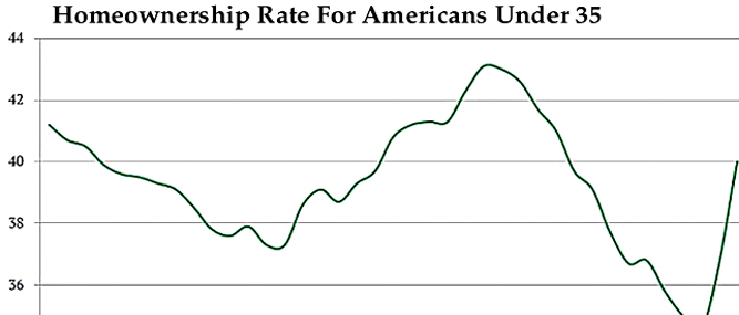 Coming into Focus: Young Homeowners Burst into Market