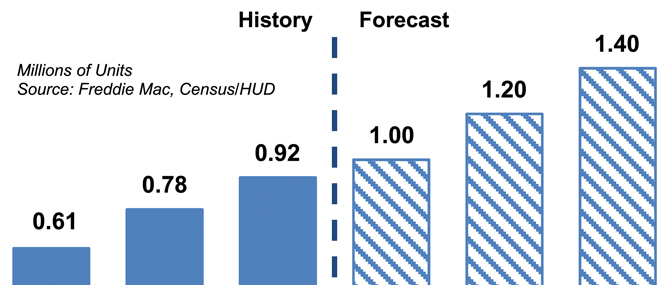 Coming into Focus: 2015 Forecast as Good Year for Housing Starts